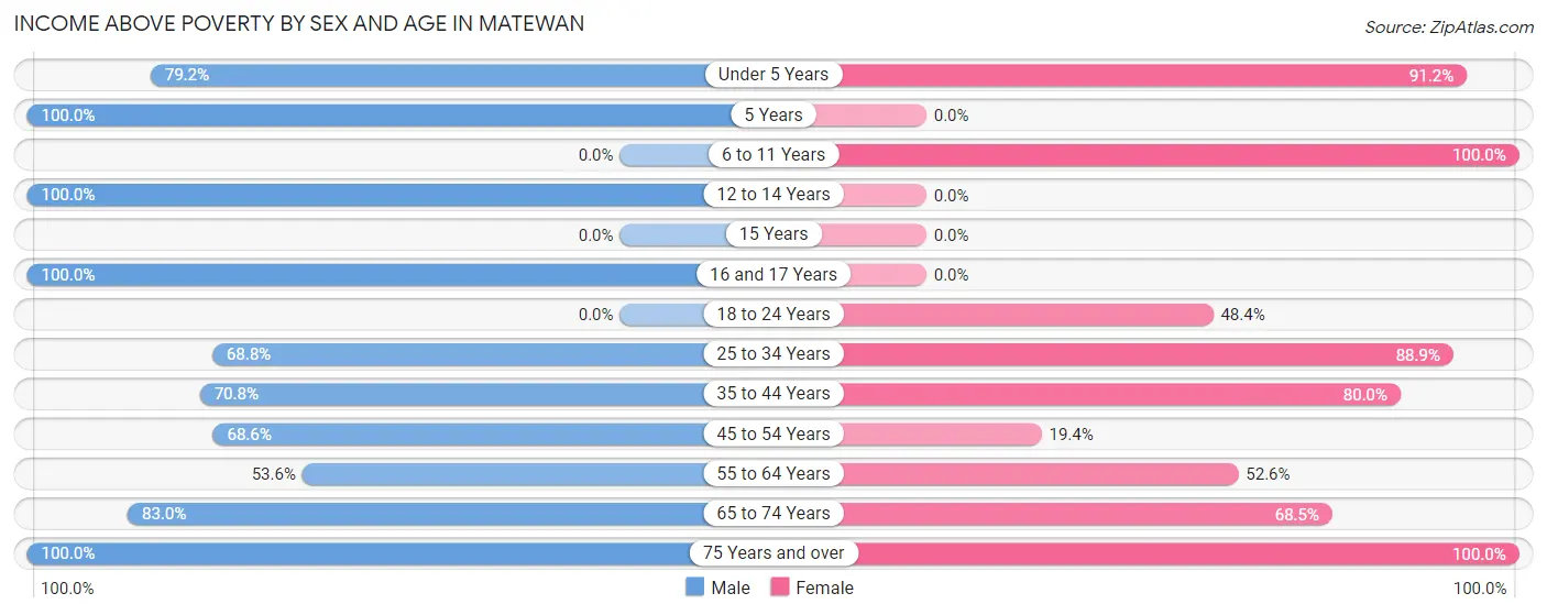Income Above Poverty by Sex and Age in Matewan