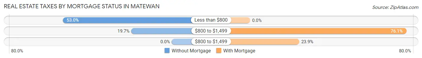 Real Estate Taxes by Mortgage Status in Matewan