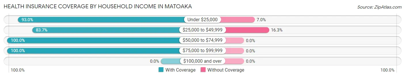 Health Insurance Coverage by Household Income in Matoaka