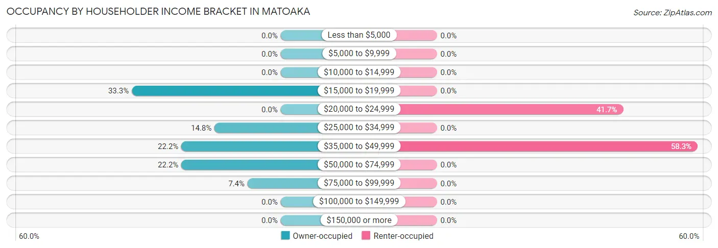 Occupancy by Householder Income Bracket in Matoaka