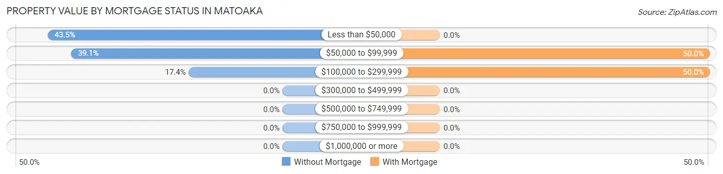 Property Value by Mortgage Status in Matoaka