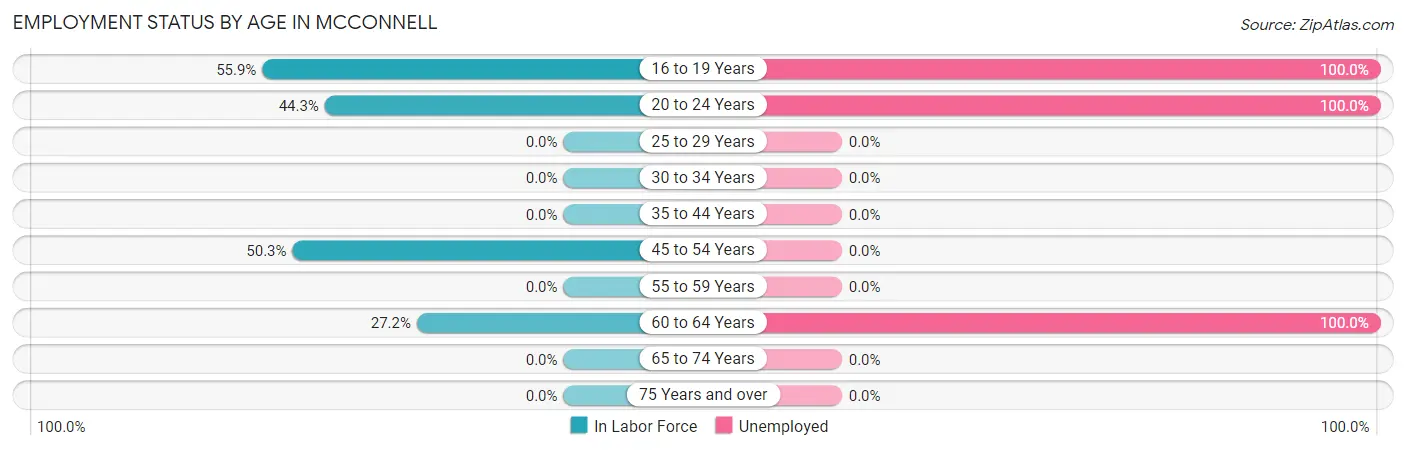 Employment Status by Age in McConnell