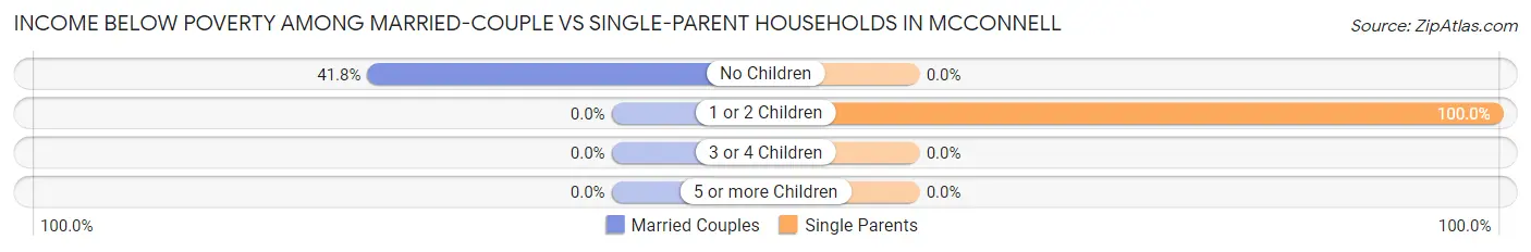 Income Below Poverty Among Married-Couple vs Single-Parent Households in McConnell
