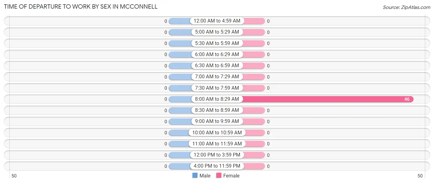 Time of Departure to Work by Sex in McConnell