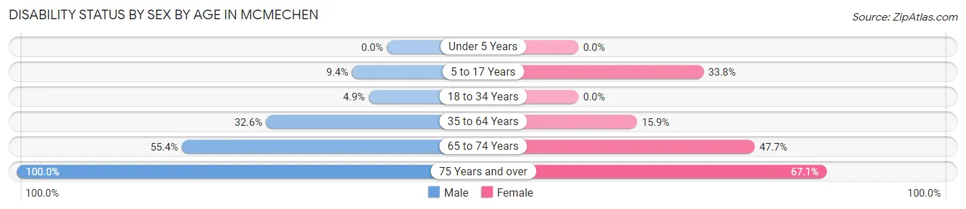Disability Status by Sex by Age in Mcmechen