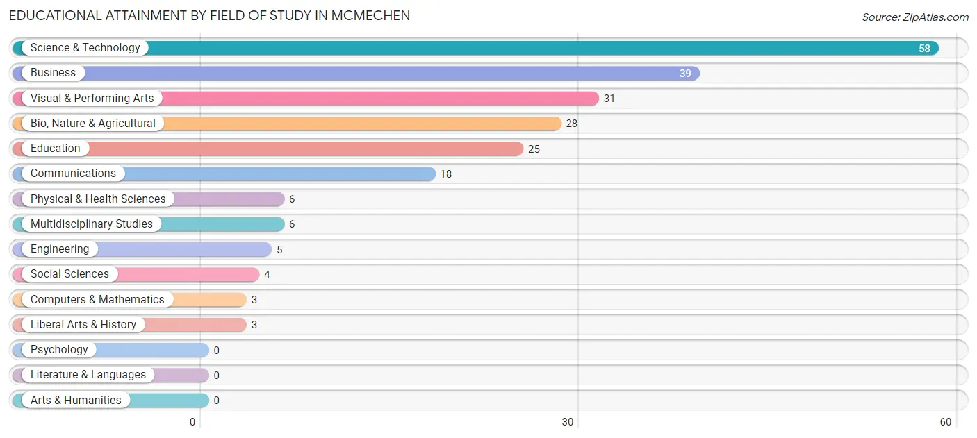 Educational Attainment by Field of Study in Mcmechen