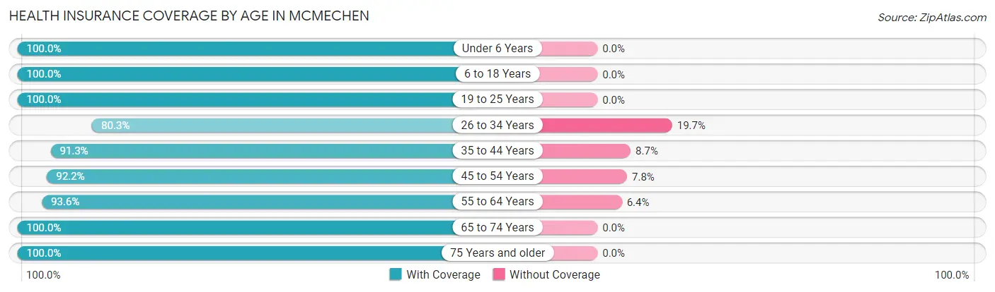 Health Insurance Coverage by Age in Mcmechen