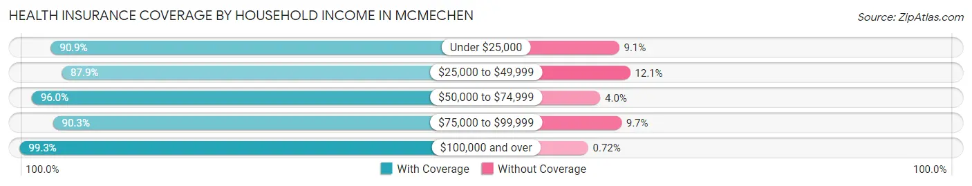 Health Insurance Coverage by Household Income in Mcmechen