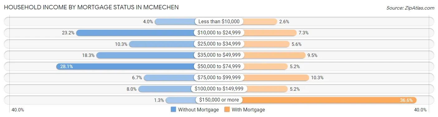 Household Income by Mortgage Status in Mcmechen