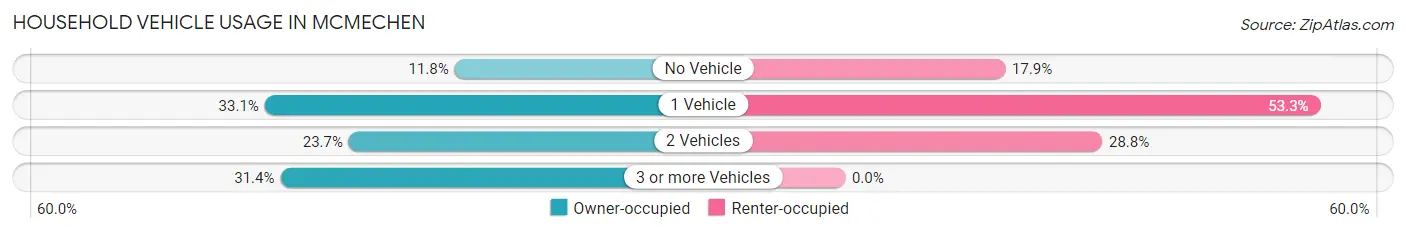 Household Vehicle Usage in Mcmechen