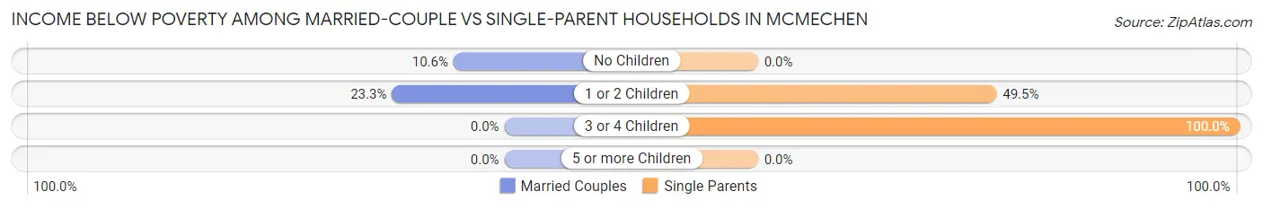 Income Below Poverty Among Married-Couple vs Single-Parent Households in Mcmechen