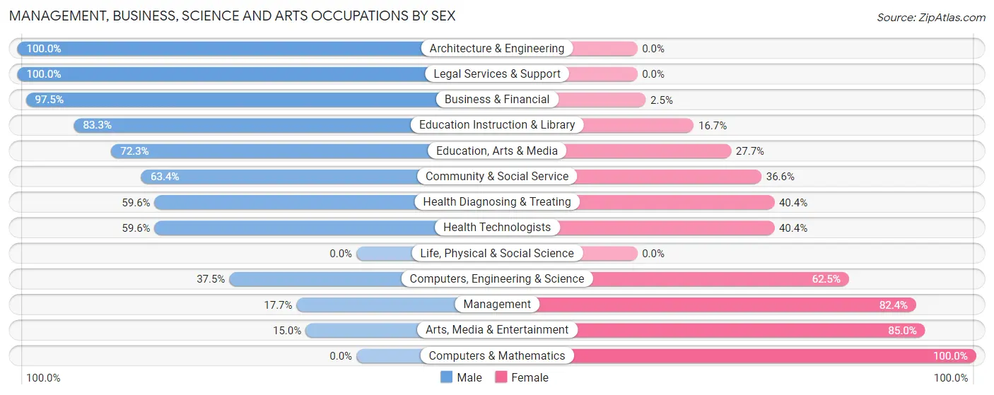 Management, Business, Science and Arts Occupations by Sex in Mcmechen