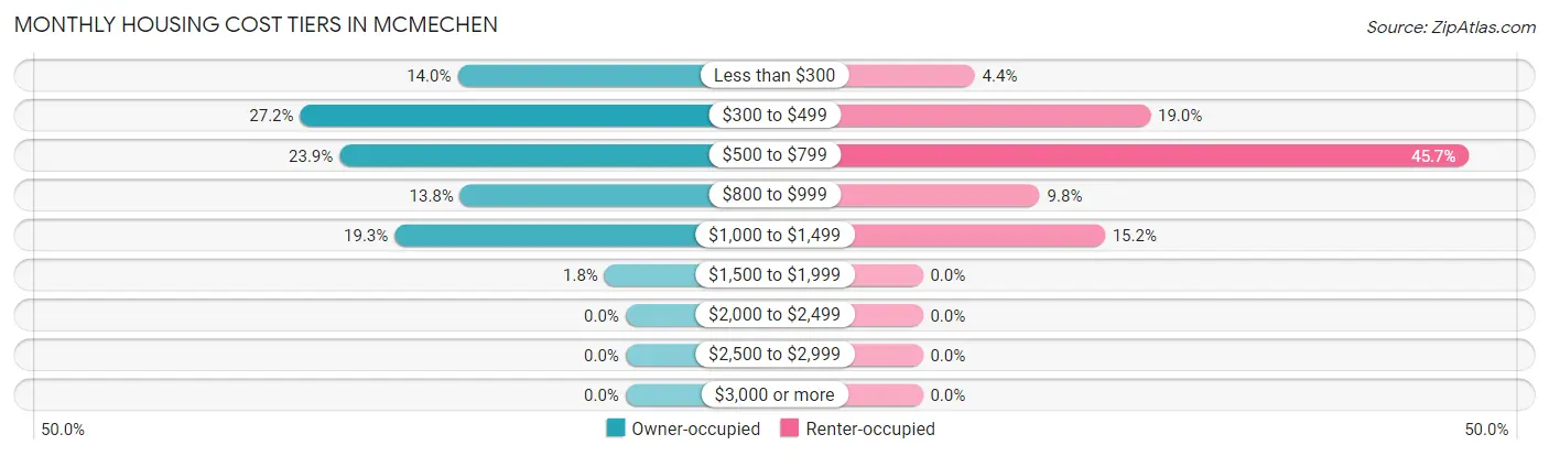 Monthly Housing Cost Tiers in Mcmechen