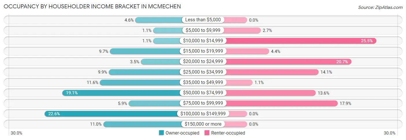 Occupancy by Householder Income Bracket in Mcmechen