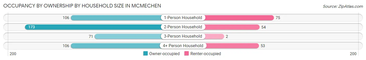 Occupancy by Ownership by Household Size in Mcmechen