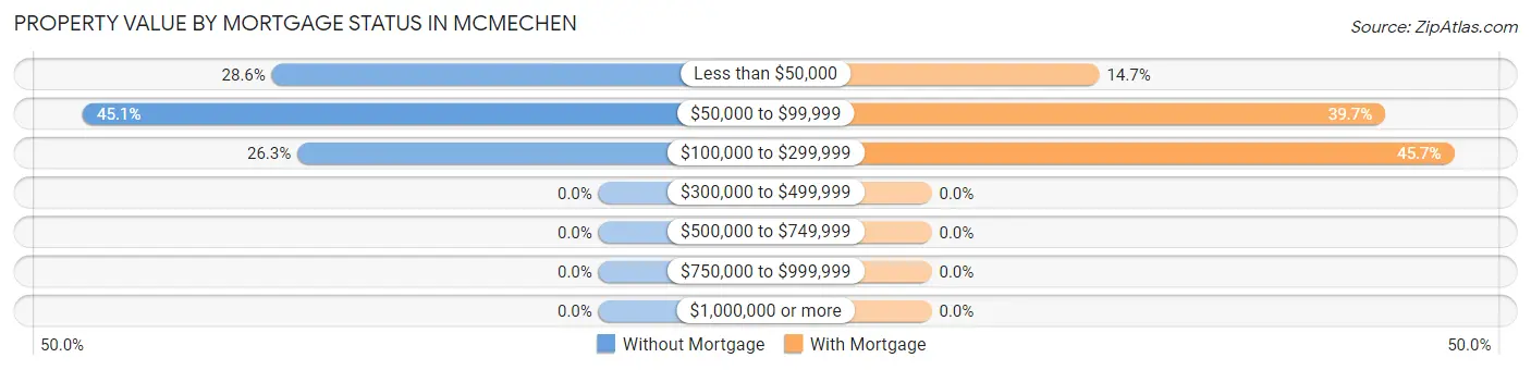 Property Value by Mortgage Status in Mcmechen