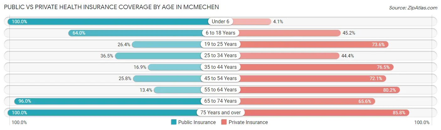 Public vs Private Health Insurance Coverage by Age in Mcmechen