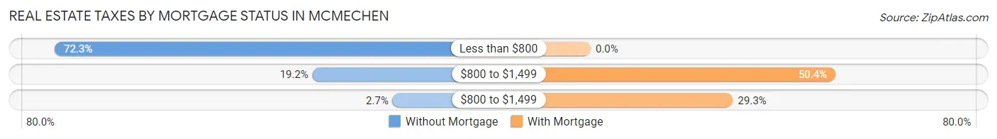 Real Estate Taxes by Mortgage Status in Mcmechen