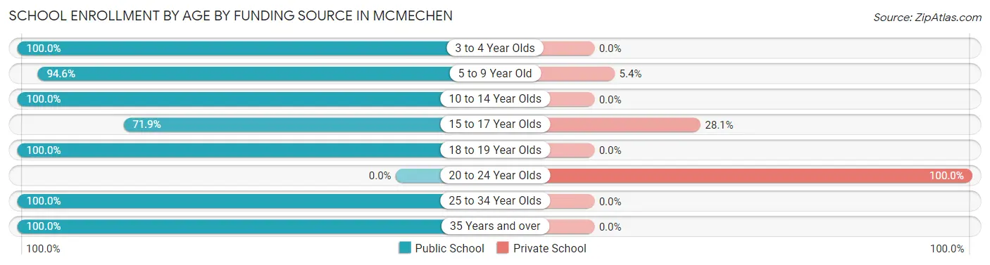 School Enrollment by Age by Funding Source in Mcmechen