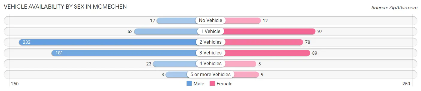 Vehicle Availability by Sex in Mcmechen