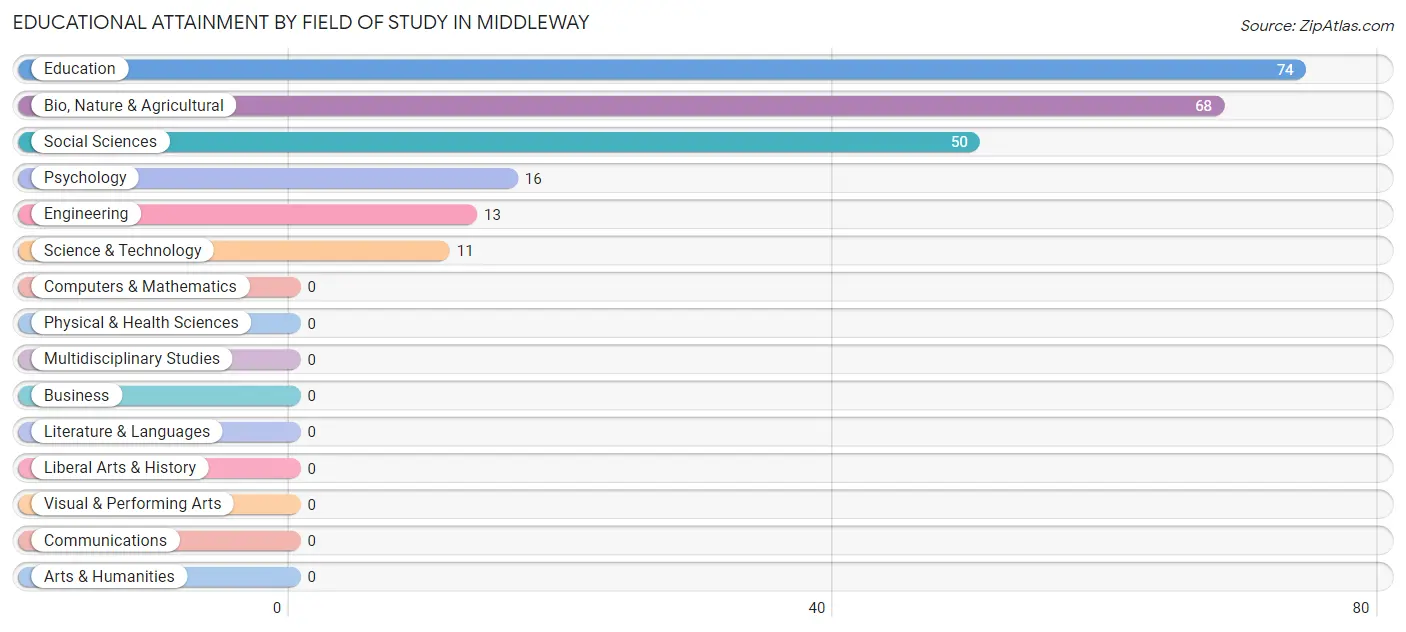 Educational Attainment by Field of Study in Middleway