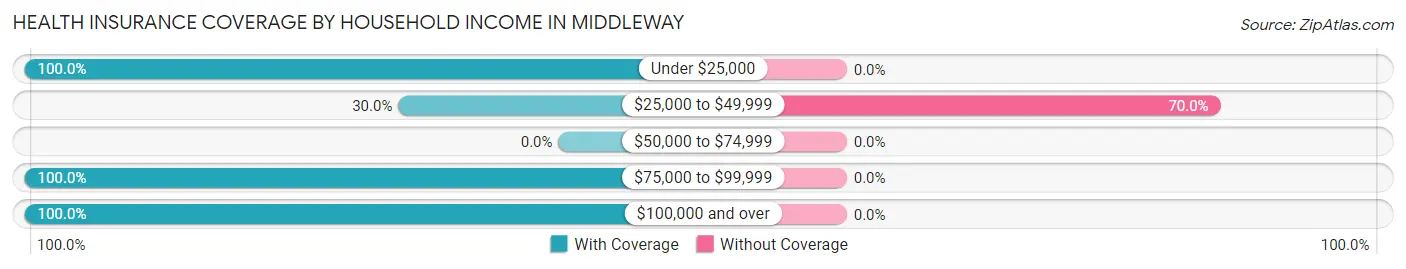 Health Insurance Coverage by Household Income in Middleway