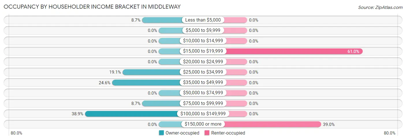 Occupancy by Householder Income Bracket in Middleway