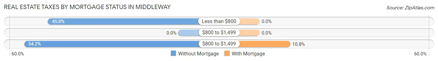 Real Estate Taxes by Mortgage Status in Middleway