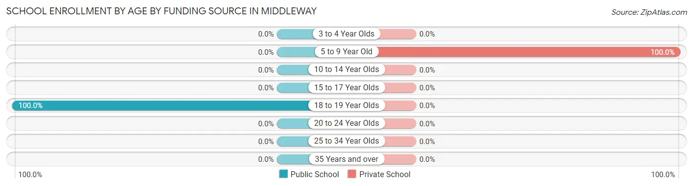 School Enrollment by Age by Funding Source in Middleway