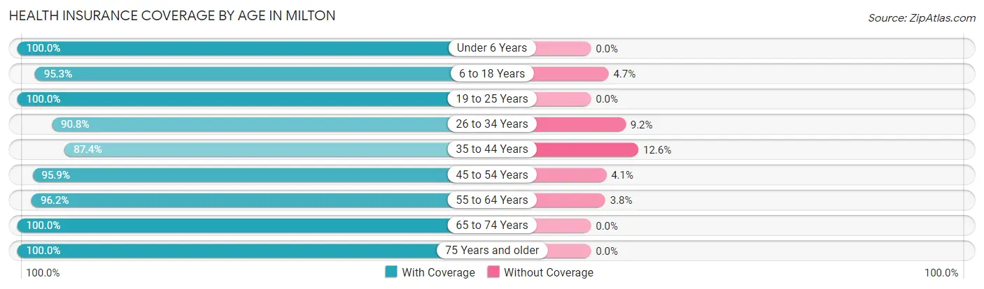 Health Insurance Coverage by Age in Milton