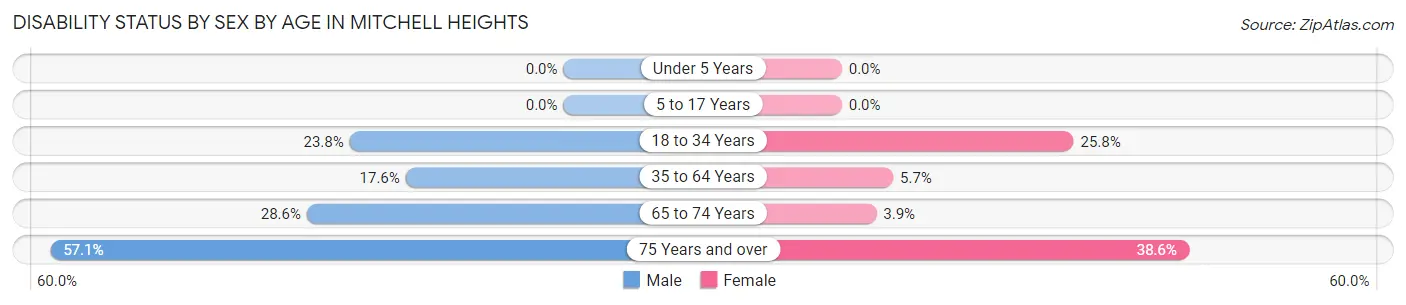Disability Status by Sex by Age in Mitchell Heights