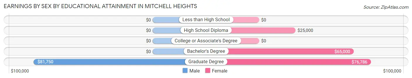 Earnings by Sex by Educational Attainment in Mitchell Heights