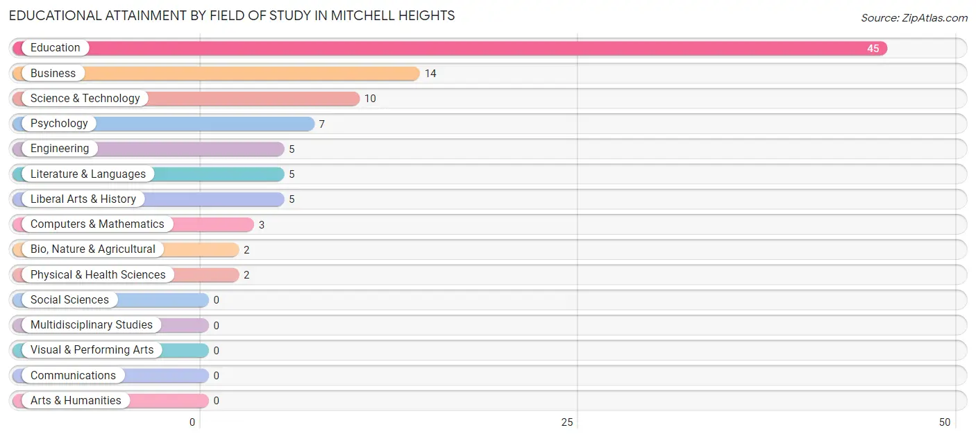 Educational Attainment by Field of Study in Mitchell Heights