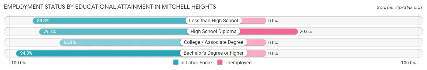 Employment Status by Educational Attainment in Mitchell Heights