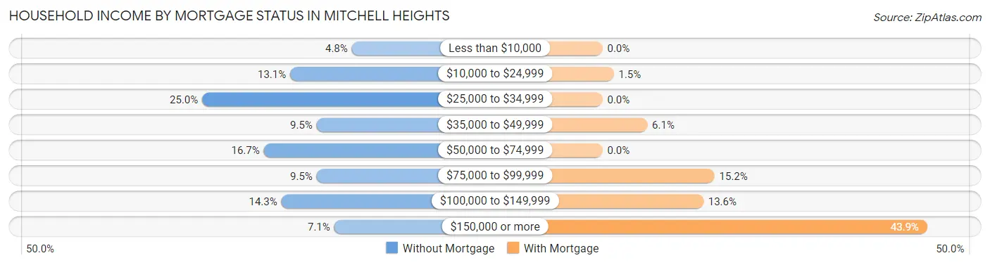 Household Income by Mortgage Status in Mitchell Heights
