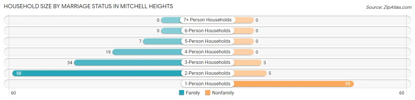 Household Size by Marriage Status in Mitchell Heights