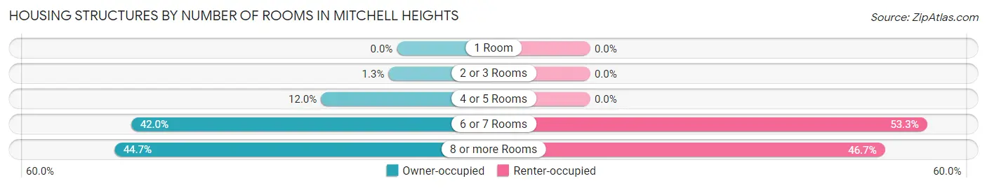 Housing Structures by Number of Rooms in Mitchell Heights