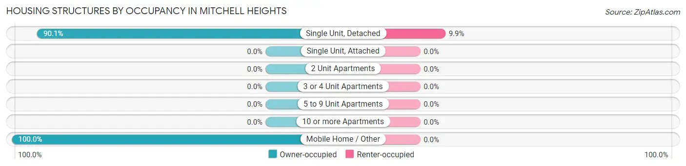 Housing Structures by Occupancy in Mitchell Heights