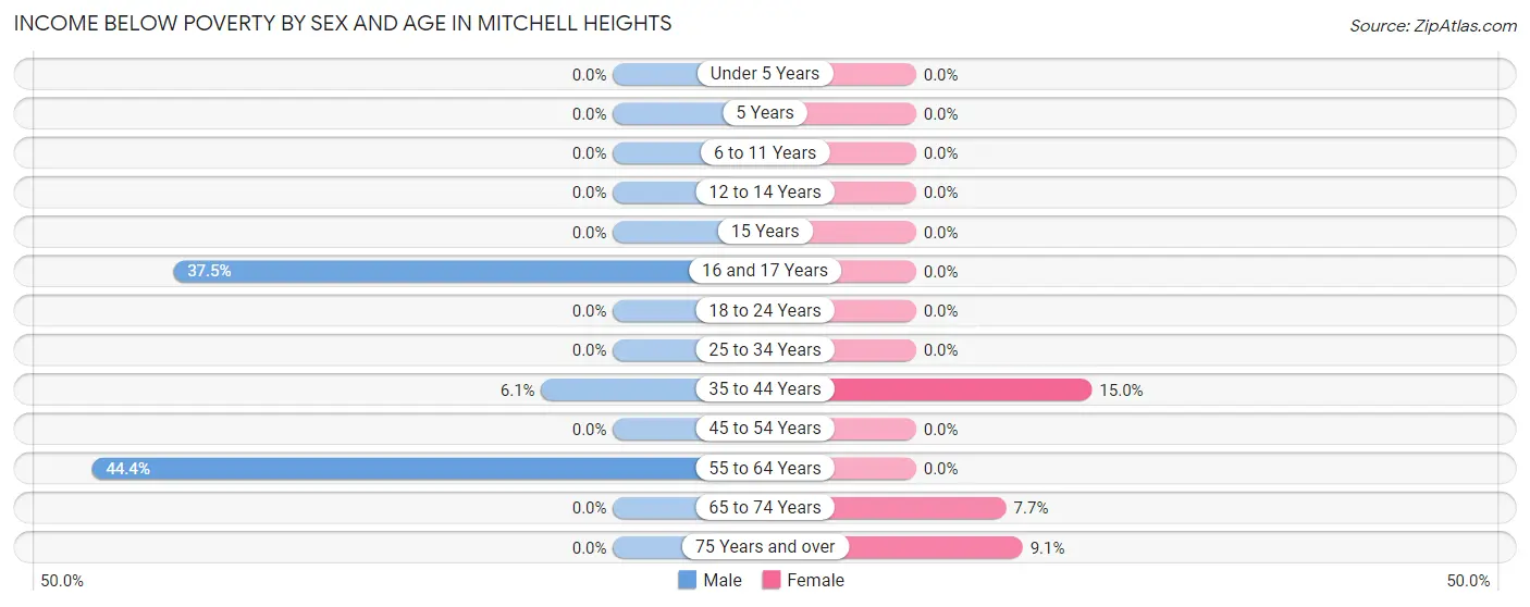 Income Below Poverty by Sex and Age in Mitchell Heights