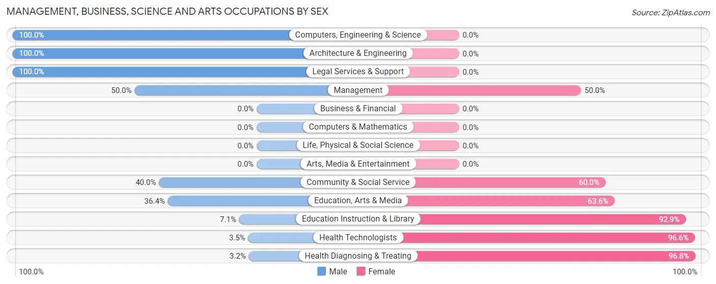 Management, Business, Science and Arts Occupations by Sex in Mitchell Heights