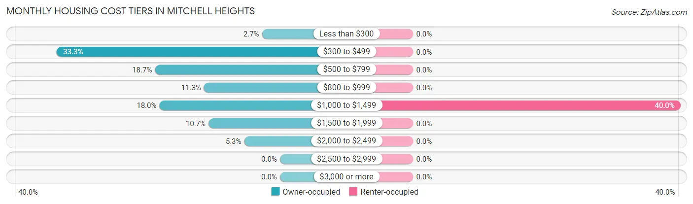 Monthly Housing Cost Tiers in Mitchell Heights