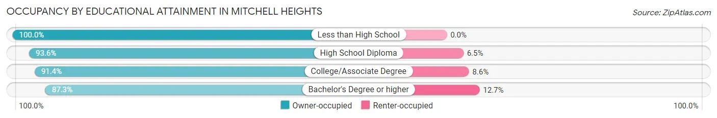 Occupancy by Educational Attainment in Mitchell Heights