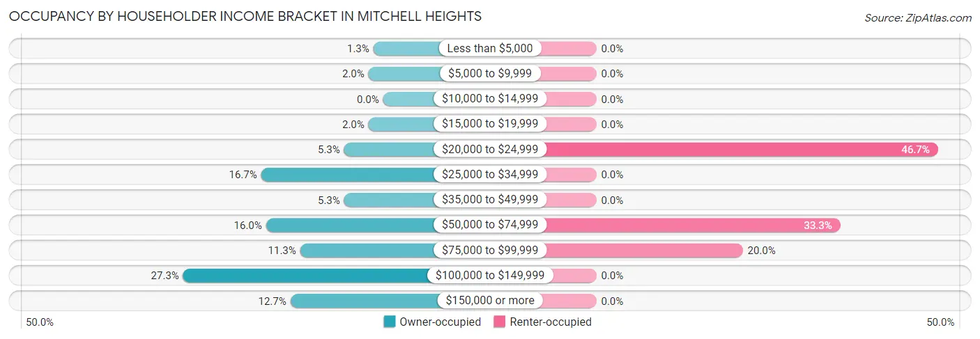 Occupancy by Householder Income Bracket in Mitchell Heights