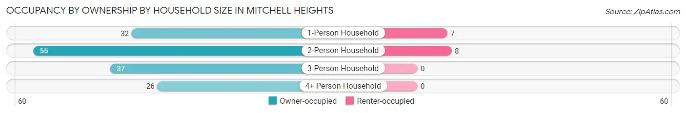 Occupancy by Ownership by Household Size in Mitchell Heights
