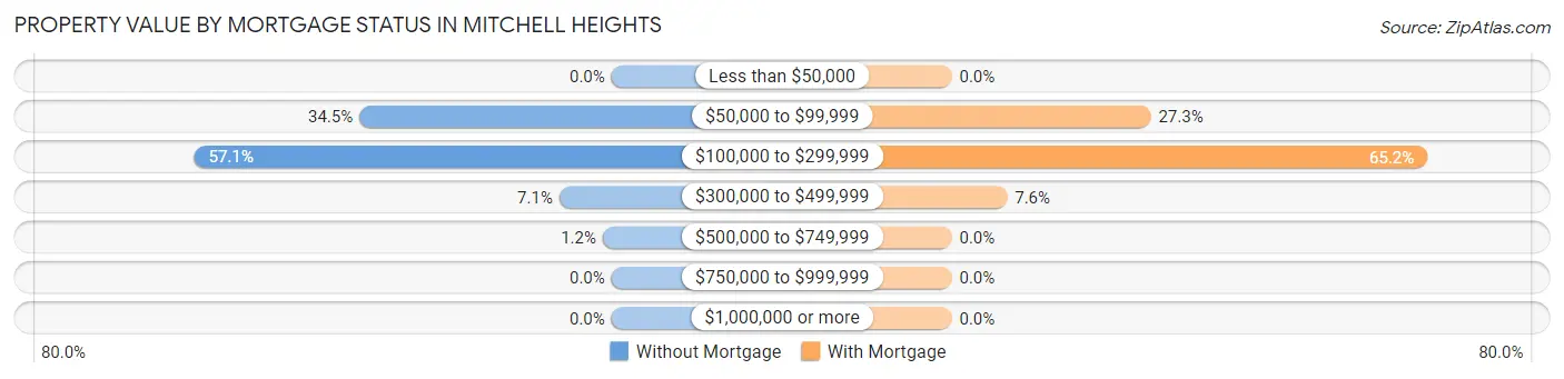 Property Value by Mortgage Status in Mitchell Heights
