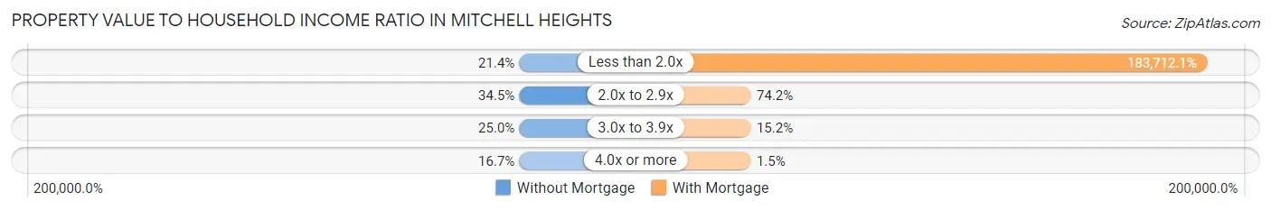 Property Value to Household Income Ratio in Mitchell Heights