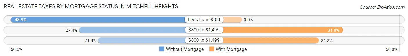 Real Estate Taxes by Mortgage Status in Mitchell Heights