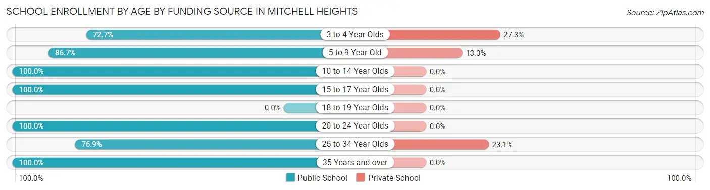 School Enrollment by Age by Funding Source in Mitchell Heights