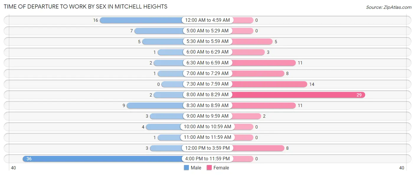 Time of Departure to Work by Sex in Mitchell Heights