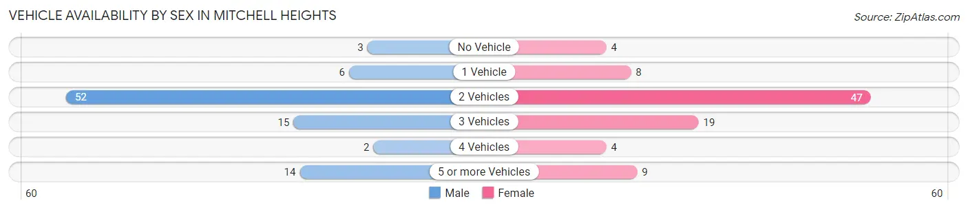 Vehicle Availability by Sex in Mitchell Heights